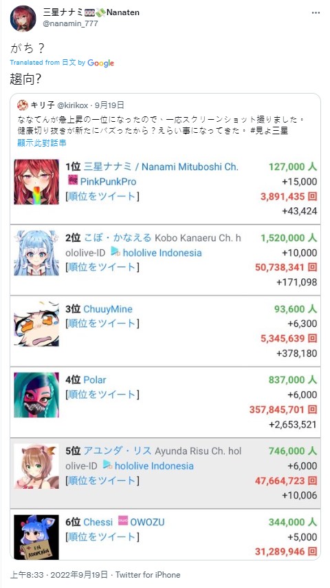 三星ナナミ在前(18)日一口氣訂閱爆衝1.6萬人，登上近期訂閱數增長最多的VTuber榜首，她本人昨(19)日也在推特分享此事。 圖：翻攝自三星ナナミTwitter