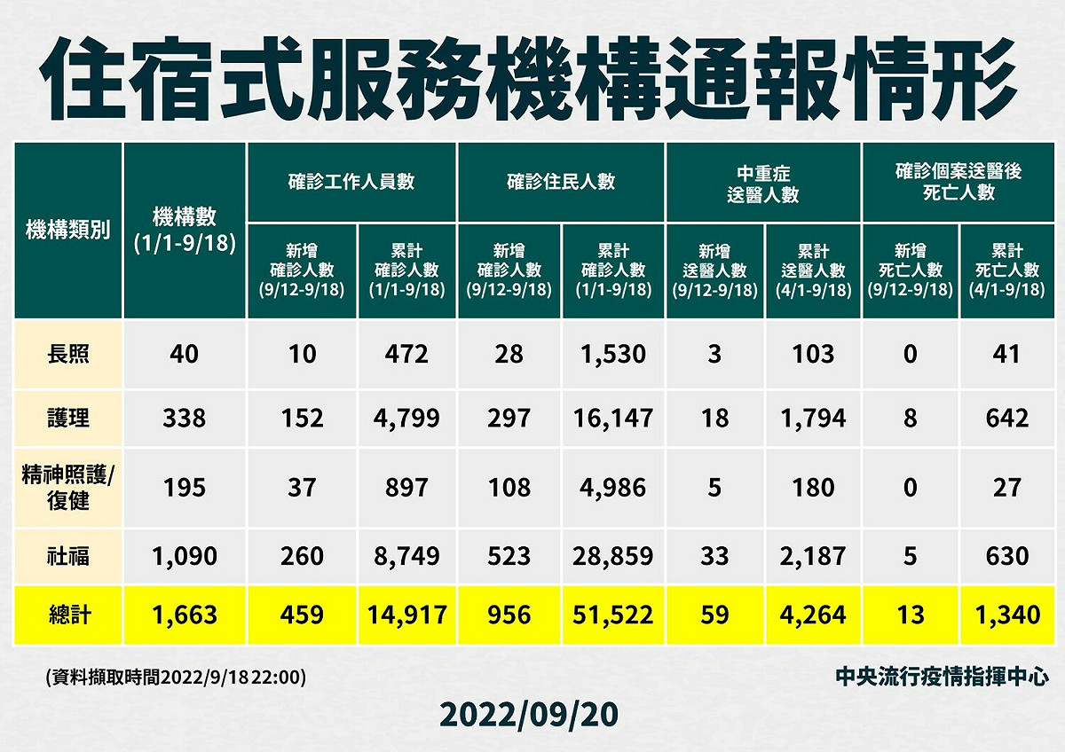 住宿式服務機構通報情形。 圖：中央流行疫情指揮中心／提供