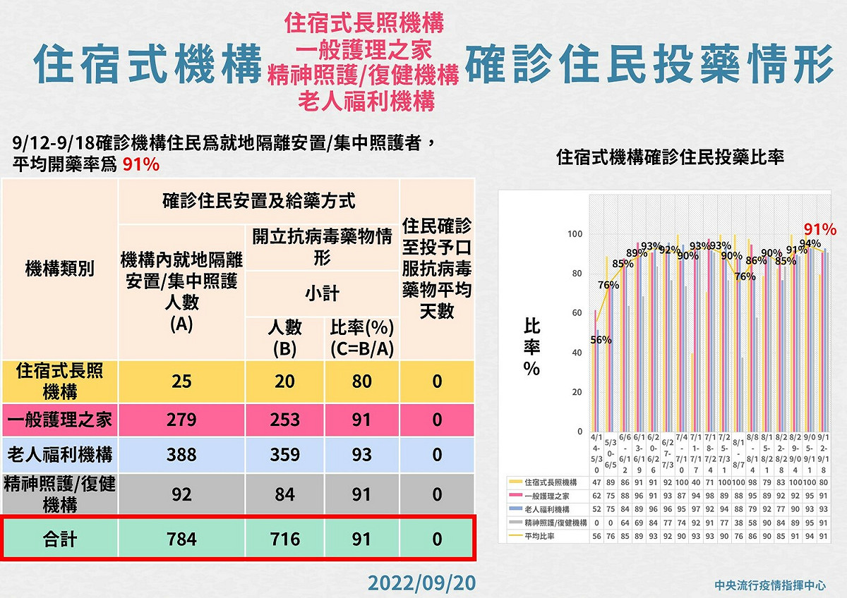 長照機構確診住民投藥情形。 圖：中央流行疫情指揮中心／提供