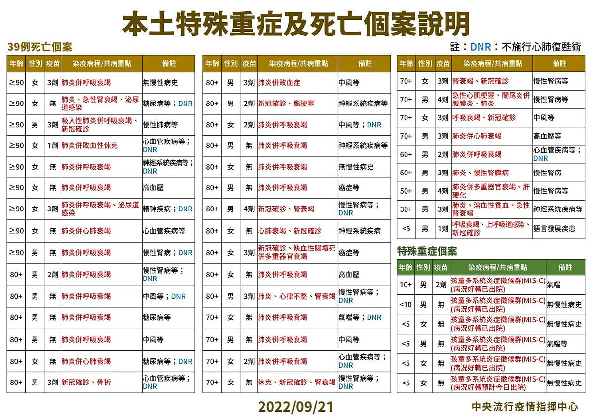 9/21本土特殊中重度及死亡個案說明。 圖：中央流行疫情指揮中心／提供