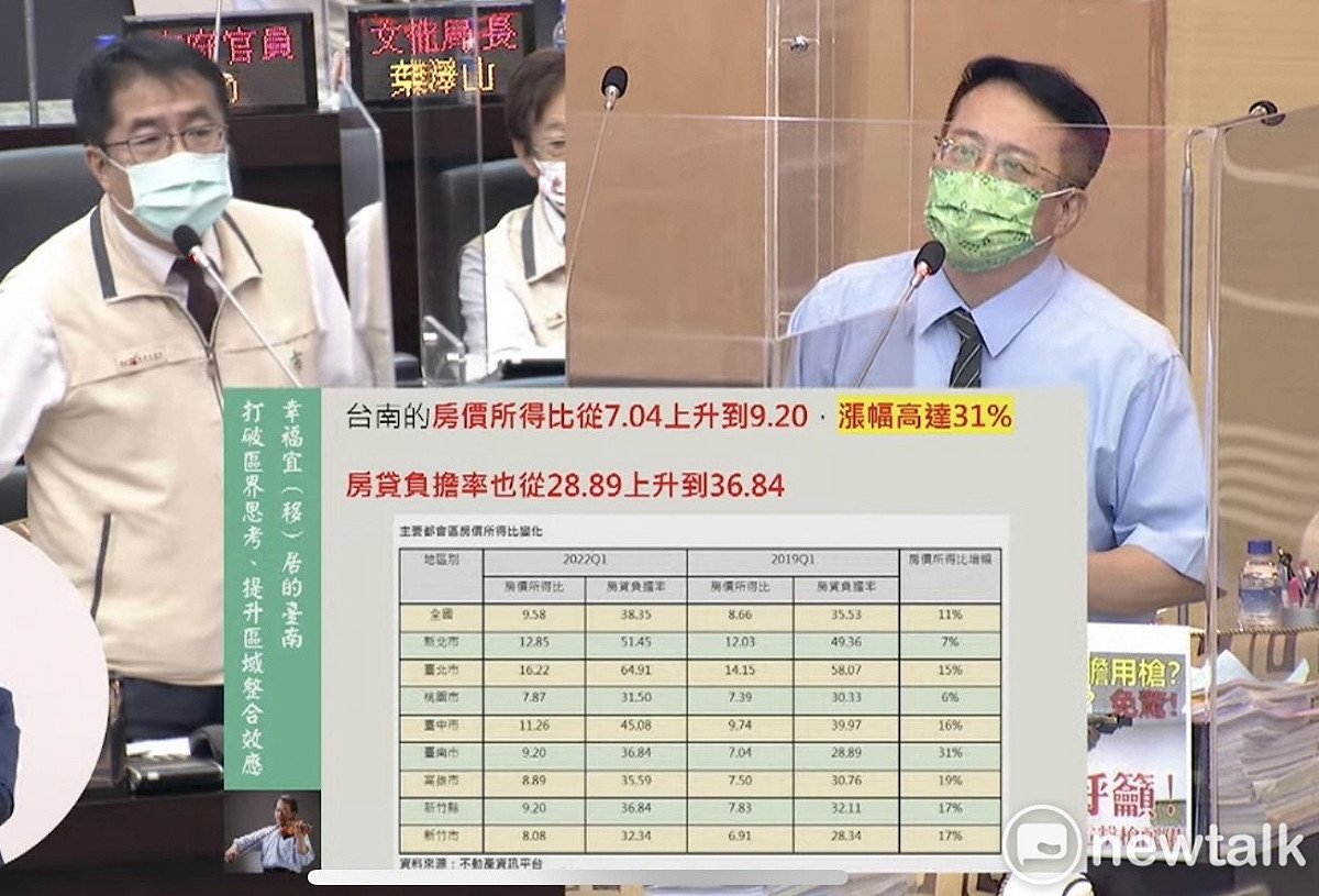台南市議會進行市政總質詢自由發言，市議員蔡旺詮指出，台南房價收入比漲幅六都最高，相關單位應設法穩定房價，維護居住正義。 圖：黃博郎／攝