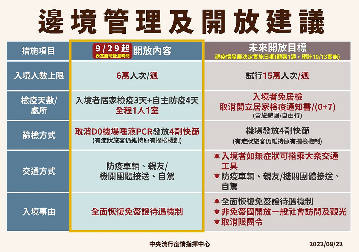 9/22 放寬邊境管理措施 圖：中央流行疫情指揮中心/提供