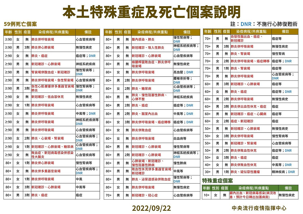 9/22本土特殊中重度及死亡個案說明。 圖：中央流行疫情指揮中心／提供