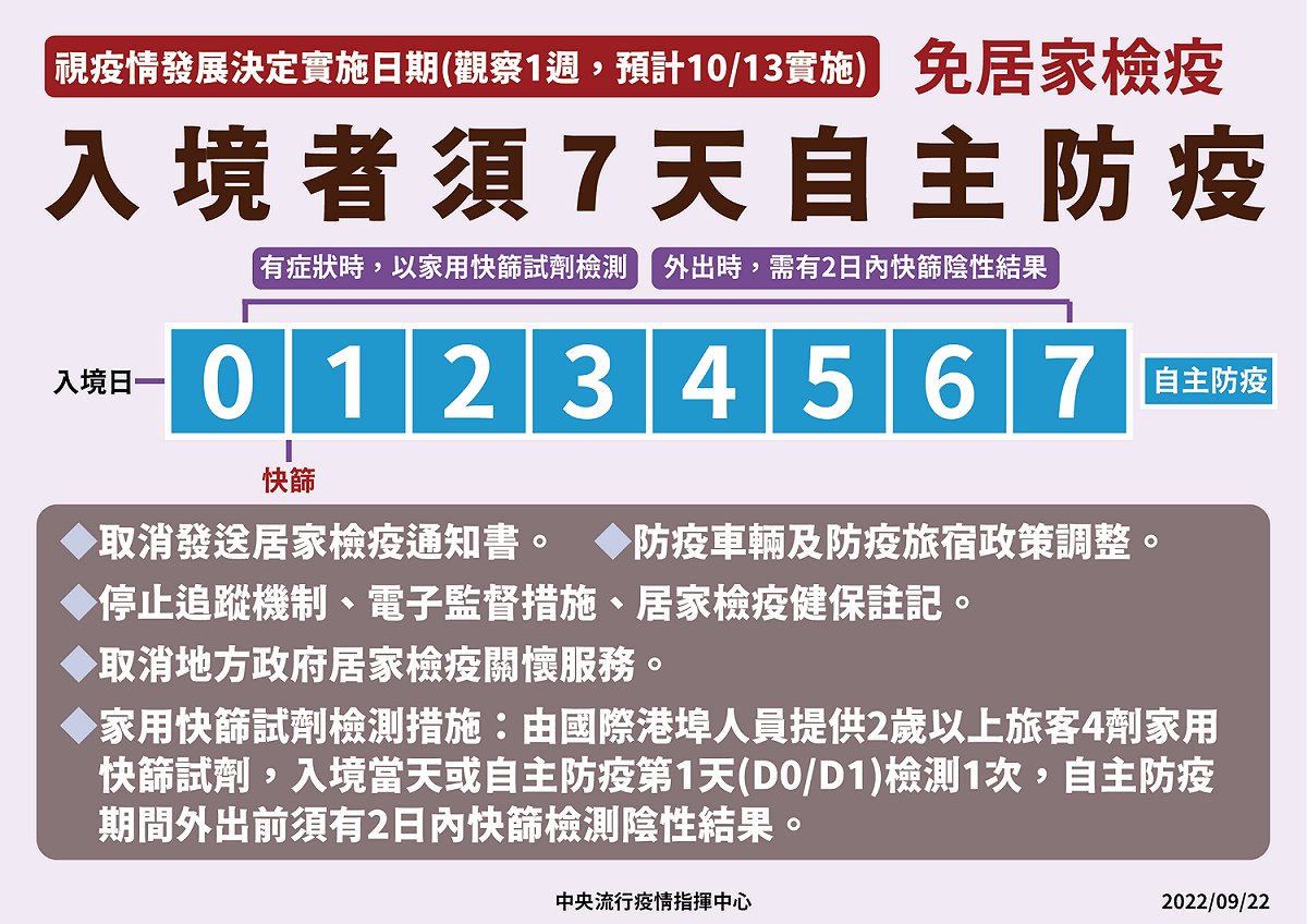 預計10/13入境者免居家隔離，改採7天自主防疫。 圖：中央流行疫情指揮中心／提供