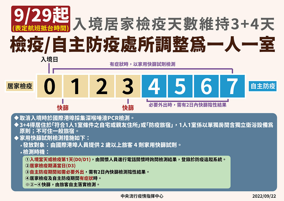 9月29日起，前3天居家檢疫處所調整為「1人1室」。 圖：中央流行疫情指揮中心/提供