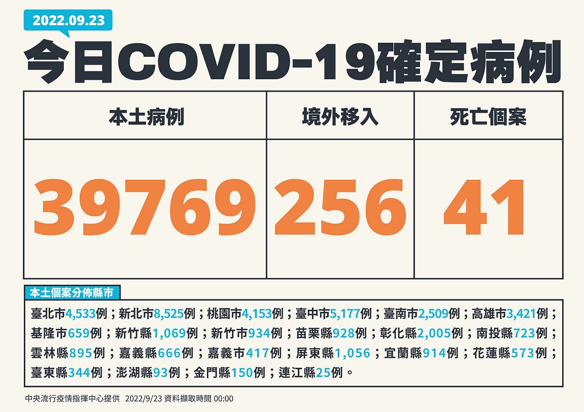 今(23)日新增個案。 圖：中央流行疫情指揮中心／提供