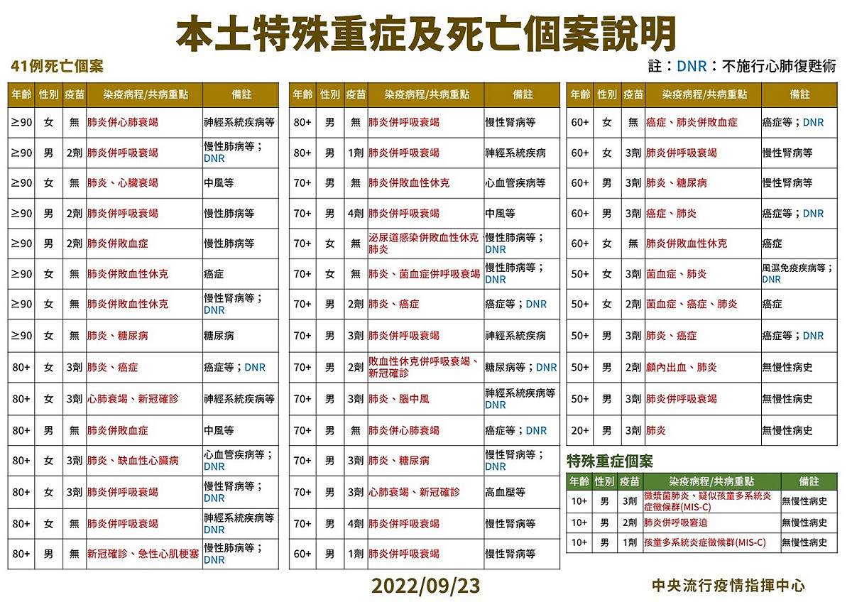 今日本土特殊中重度及死亡個案說明。 圖：中央流行疫情指揮中心／提供