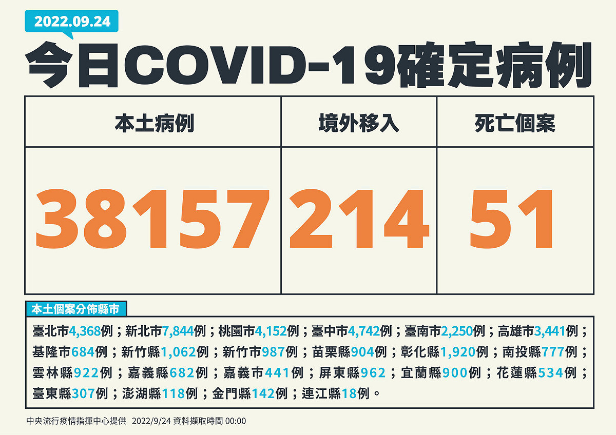 9／24新增個案。 圖：中央流行疫情指揮中心／提供