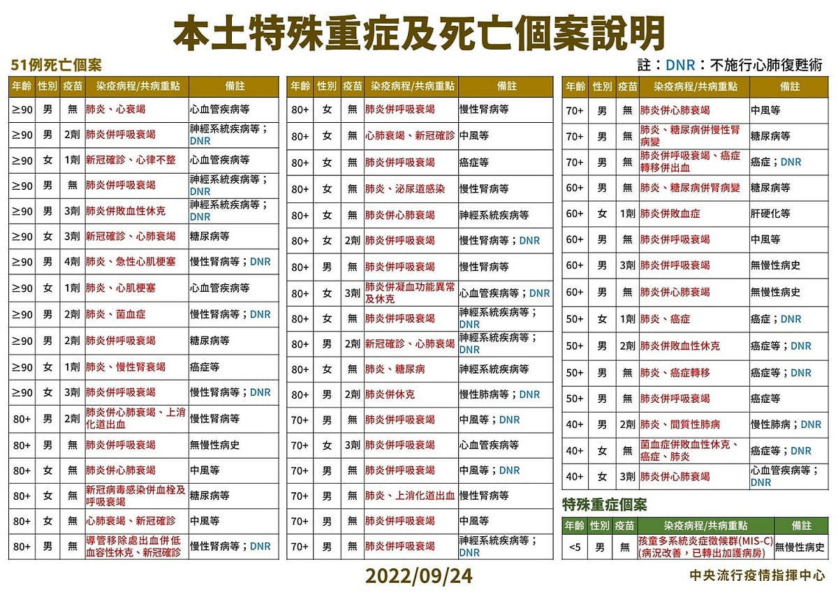 本土特殊中重度及死亡個案說明。 圖：中央流行疫情指揮中心/提供