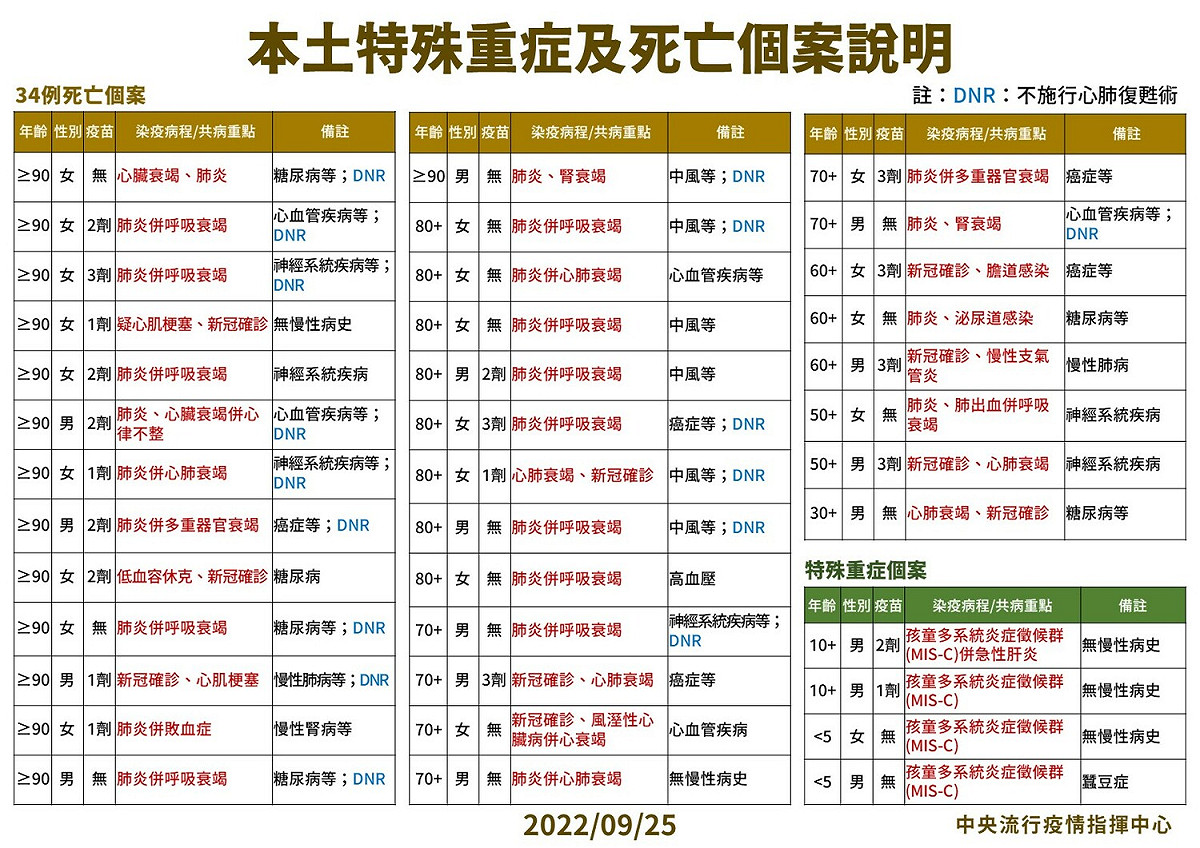 9/25本土特殊中重度及死亡個案說明 圖：中央流行疫情指揮中心/提供