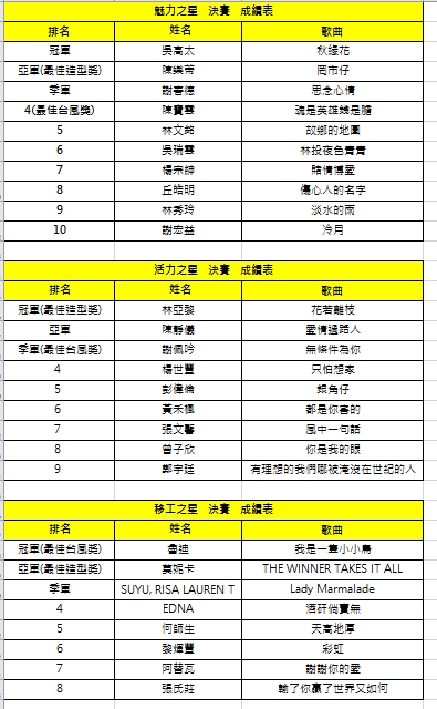 1110925第16屆勞工之星歌唱大賽名次表。 圖：新北市勞工局提供