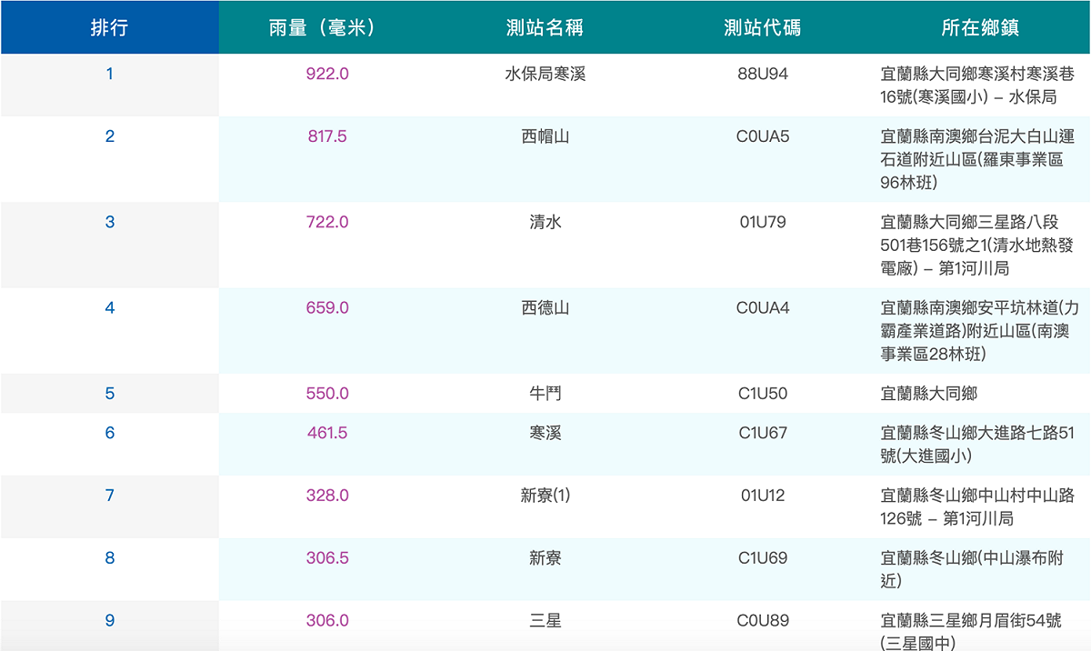 前２日前100名雨量站資料，宜蘭縣大同鄉累積雨量近千。 圖：翻攝自中央氣象局