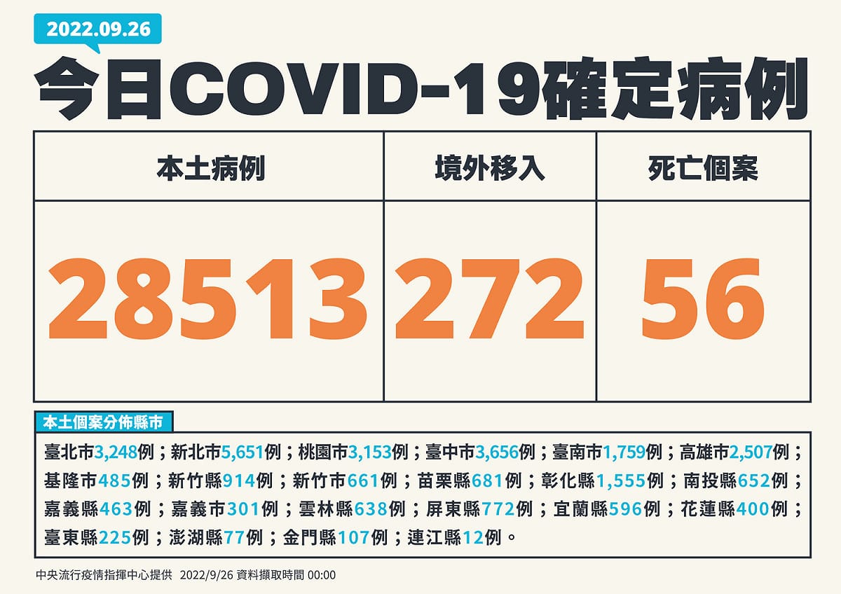 9/26 新增個案 圖：中央流行疫情指揮中心/提供