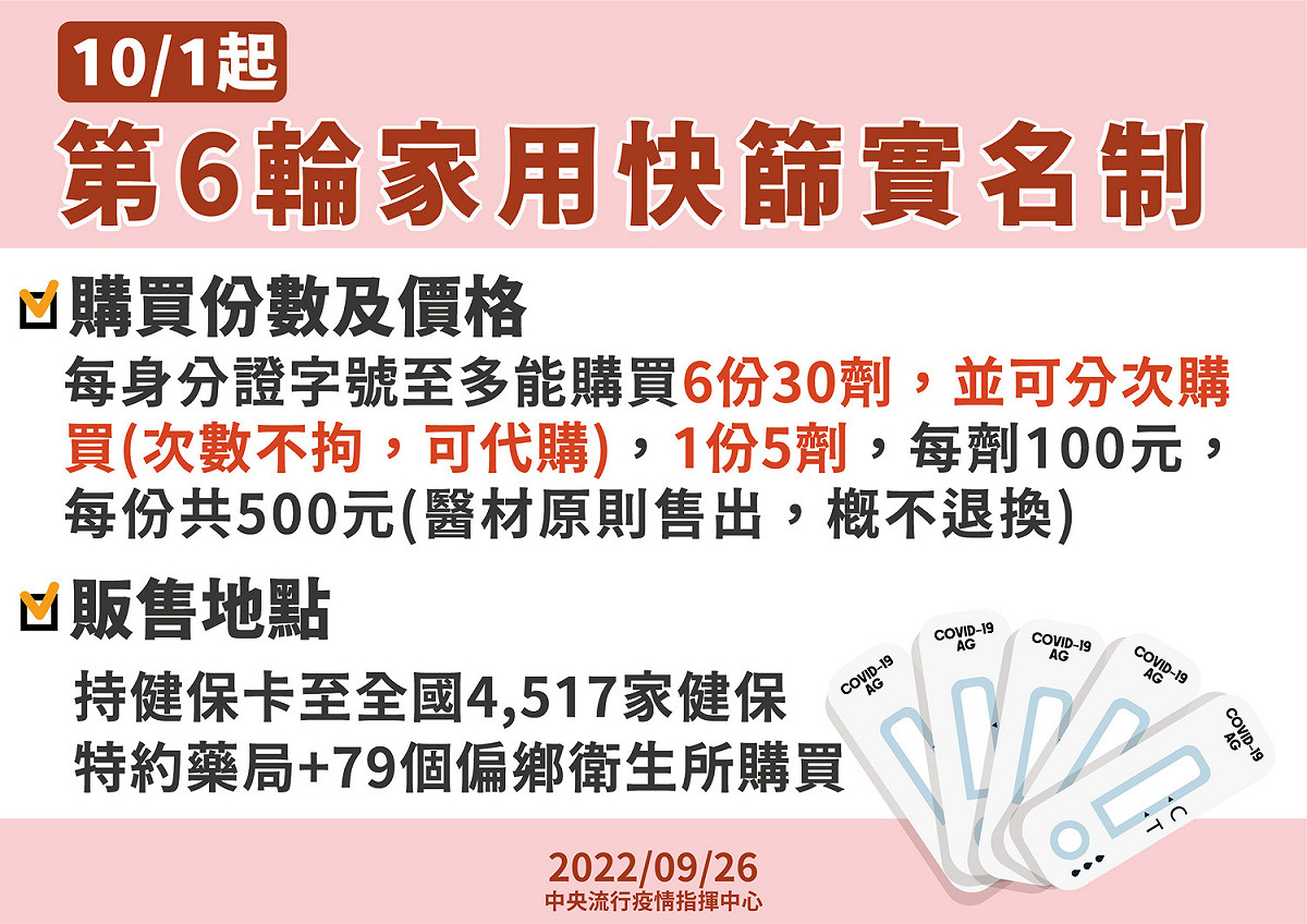 第6輪家用快篩實名制10/1日起開始實施。 圖：中央流行疫情指揮中心/提供