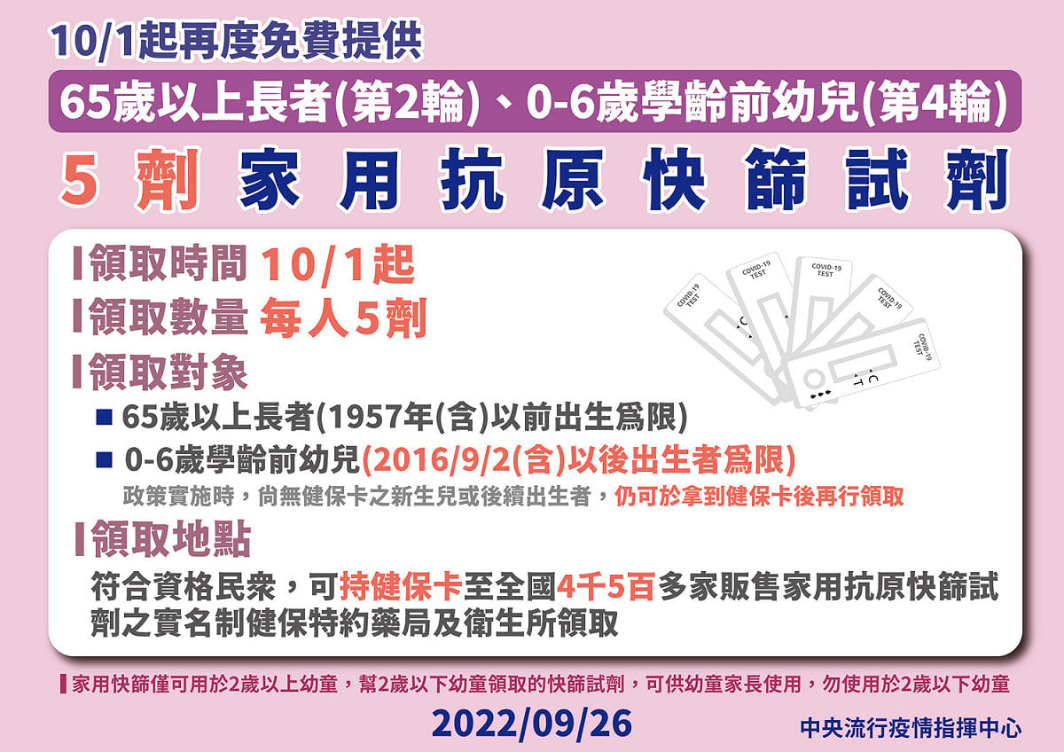 10月1日起，0至6歲學齡前幼兒、65歲以上長者也可免費領取1份(5劑)快篩試劑 圖：中央流行疫情指揮中心/提供