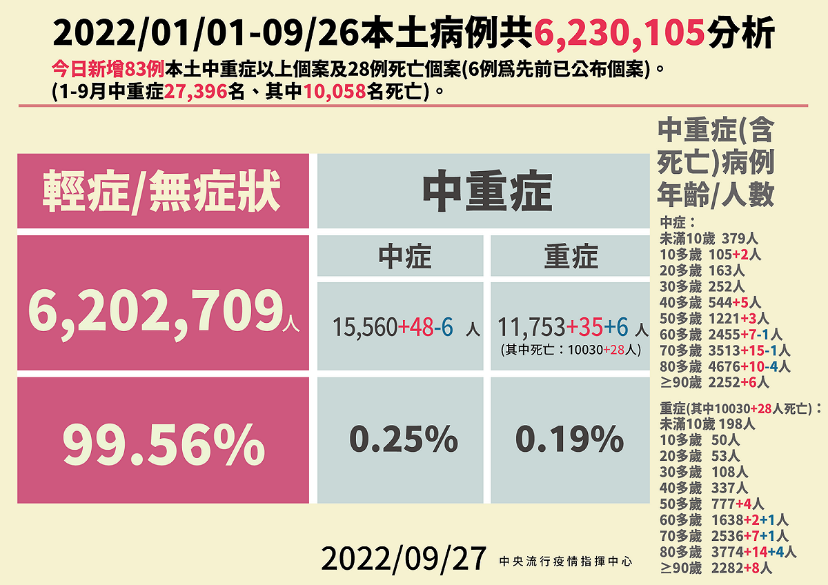 9/27本土病例分析。 圖：中央流行疫情指揮中心／提供