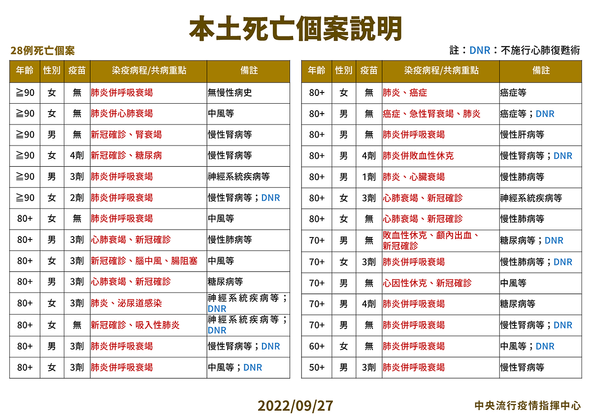 9/27本土特殊中重度及死亡個案說明。 圖：中央流行疫情指揮中心／提供