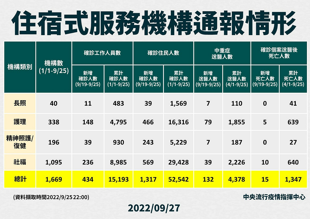 住宿式服務機構通報情形。 圖：中央流行疫情指揮中心／提供