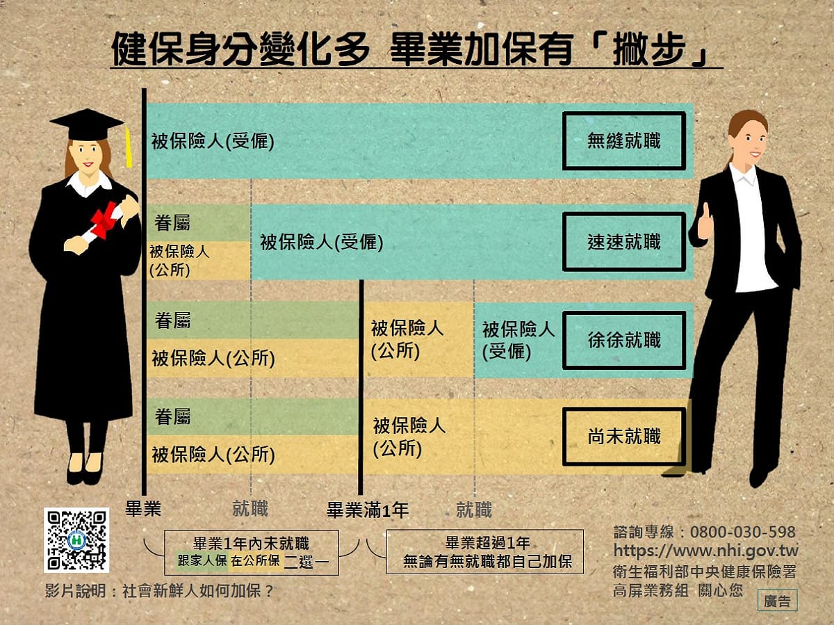 在畢業後的1年內若未就職也未婚，可以於畢業後直接轉換到戶籍地公所加保，或是選擇暫時維持依附父母加保，1年期滿後仍未就職再轉換到戶籍地公所加保。 圖：中央健康保險署／提供
