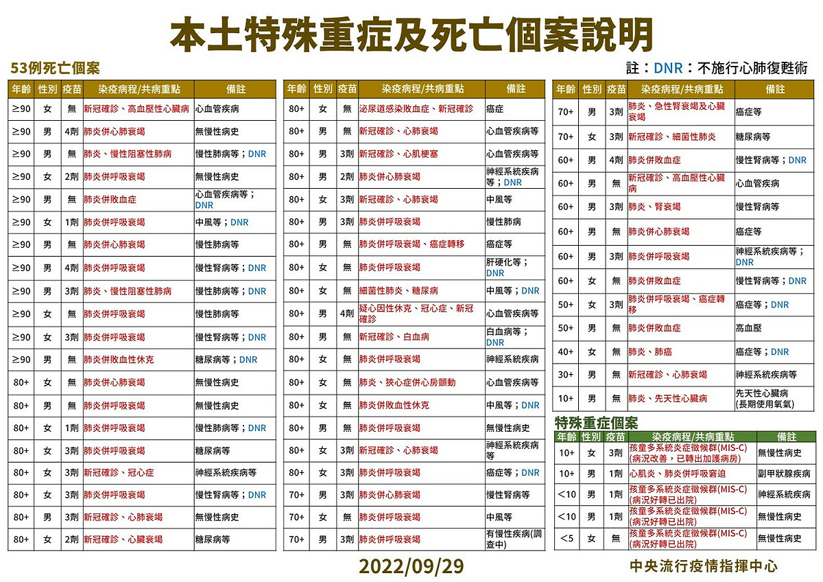 9/29本土特殊中重度及死亡個案說明。 圖：中央流行疫情指揮中心／提供
