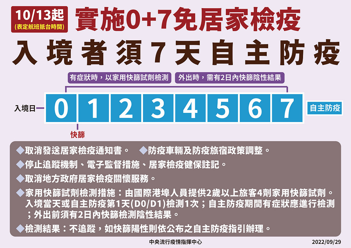 10/13起實施0＋7免居家檢疫。 圖：中央流行疫情指揮中心／提供