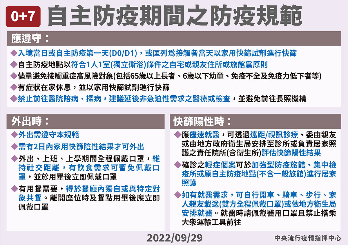 0＋7自主防疫期間之防疫規範。 圖：中央流行疫情指揮中心／提供
