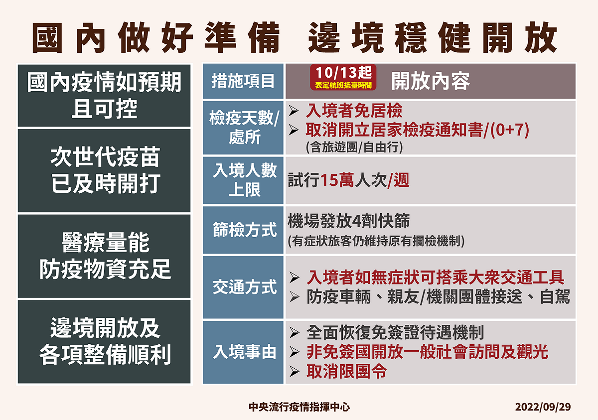 9/29 邊境管理及開放建議 圖：中央流行疫情指揮中心/提供