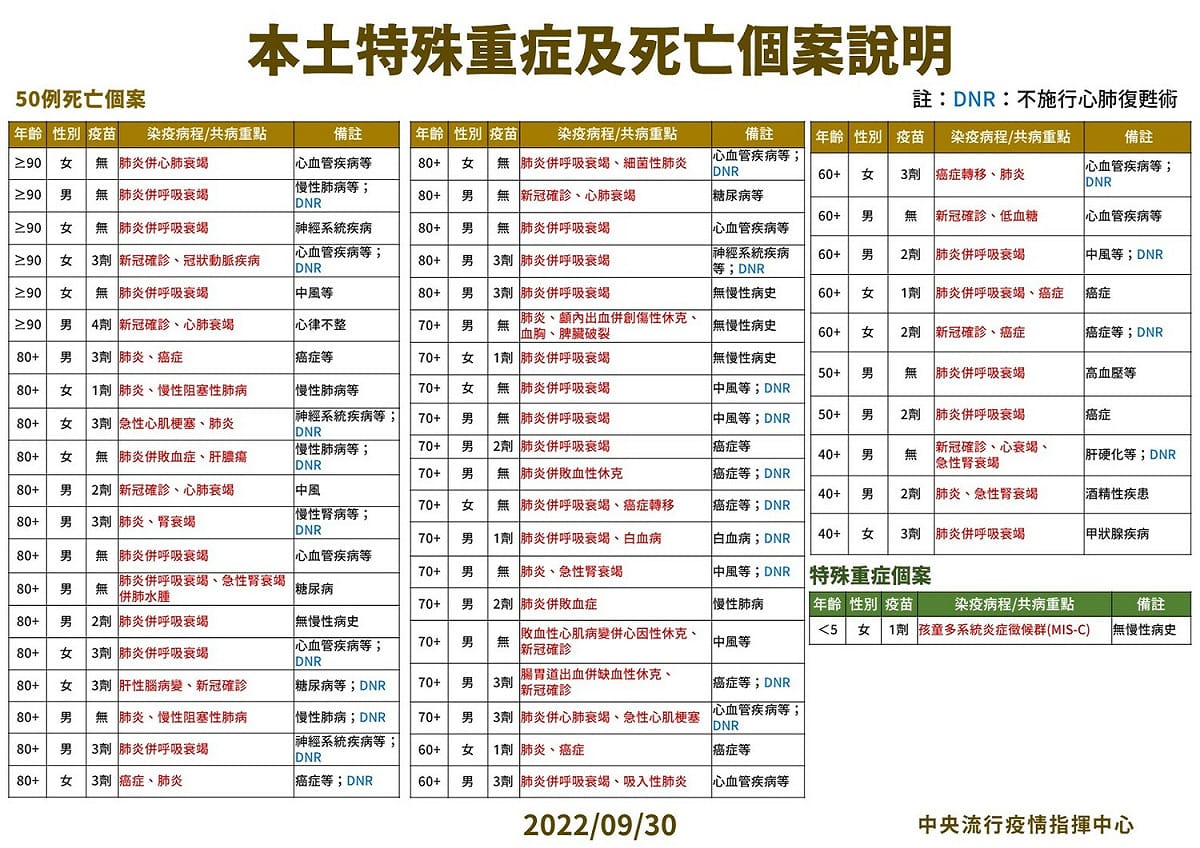 9／30本土特殊中重度及死亡個案說明 圖：中央流行疫情指揮中心／提供