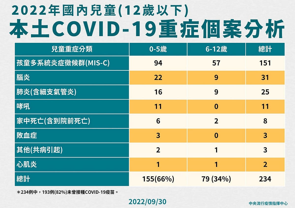 2022年國內兒童(12歲以下)本土COVID-19重症個案分析。 圖：中央流行疫情指揮中心／提供