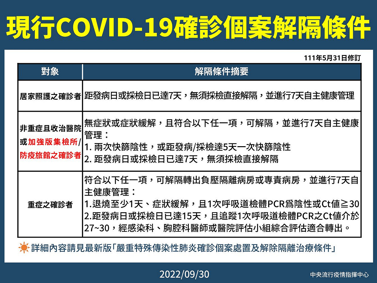目前確診個案的解隔條件。 圖：中央流行疫情指揮中心／提供