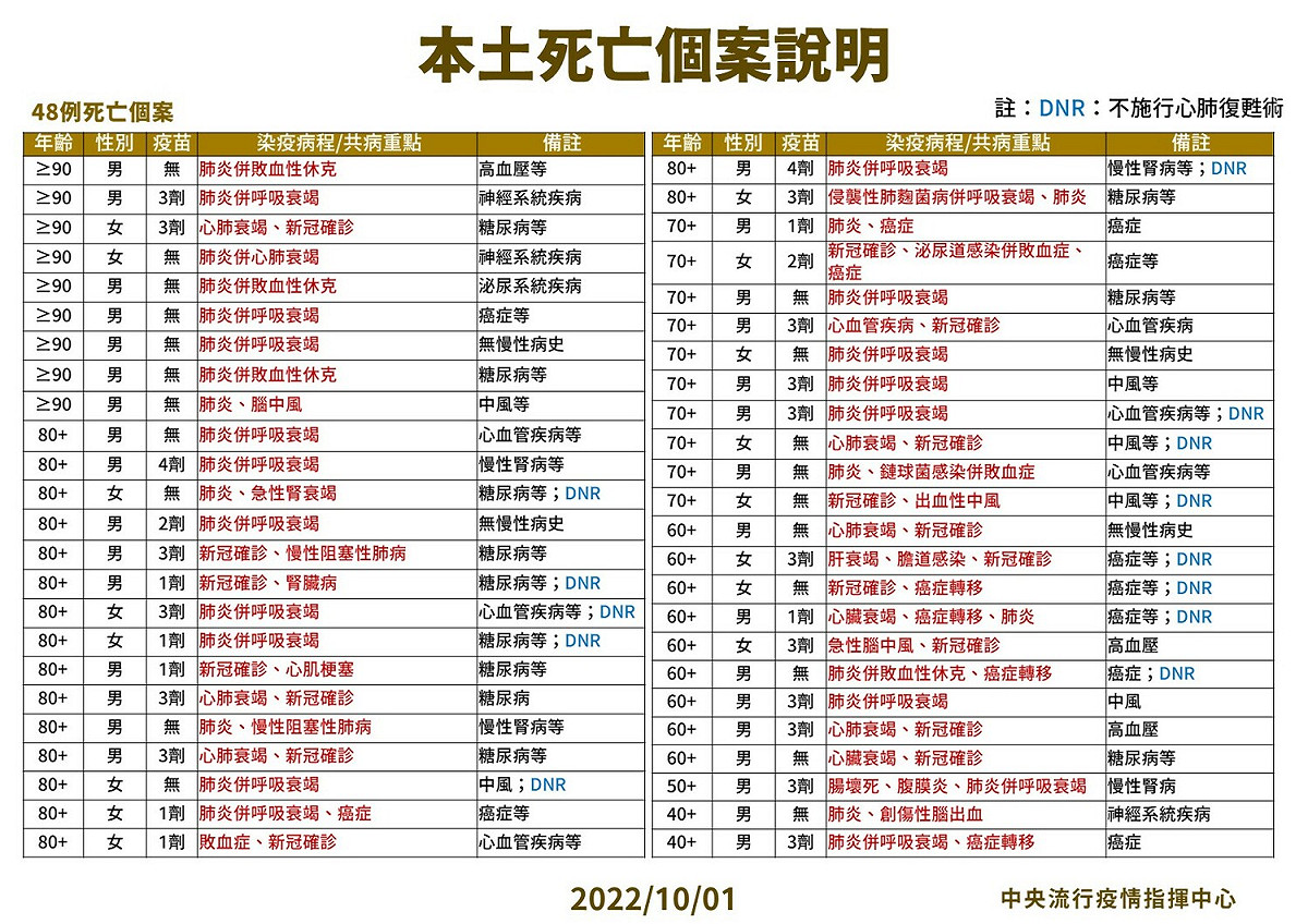 今日本土特殊中重度及死亡個案說明。 圖：中央流行疫情指揮中心／提供
