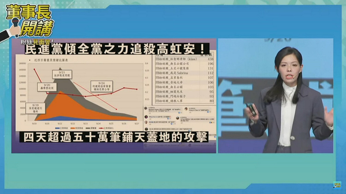 民眾黨新竹市長候選人高虹安公布自己在短短 4 天內，遭到 50 萬筆留言鋪天蓋地的攻擊追殺 圖：翻攝自四叉貓臉書（資料照）