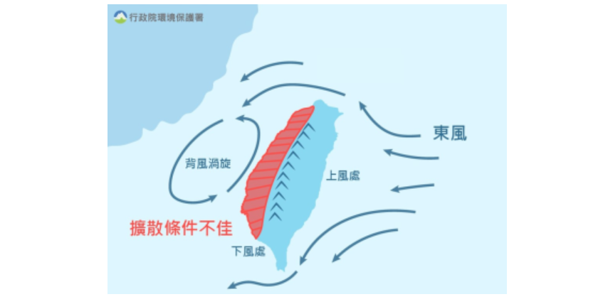 環保署表示，環境風場為東風時，受地形影響西半部擴散條件不佳，若產生背風渦旋，易使局部地區濃度上升。 圖：環保署／提供