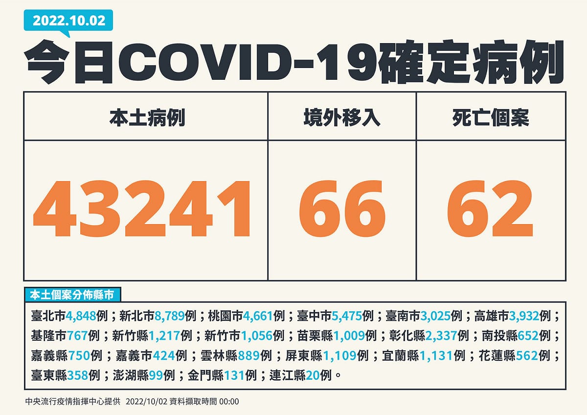 10/2 新增個案 圖：中央流行疫情指揮中心／提供