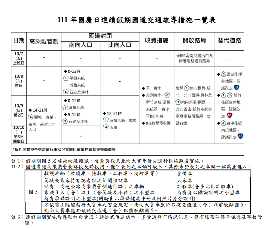 111年國慶連假國道交通疏導措施一覽表 圖：高公局/提供