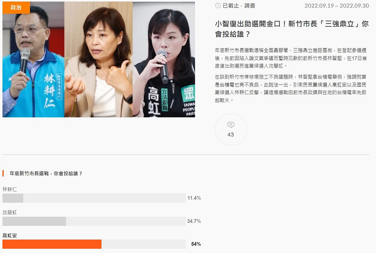 高虹安獲54%支持，與沈慧虹的34.7%，形成夾殺林耕仁的局面 圖：新頭殼