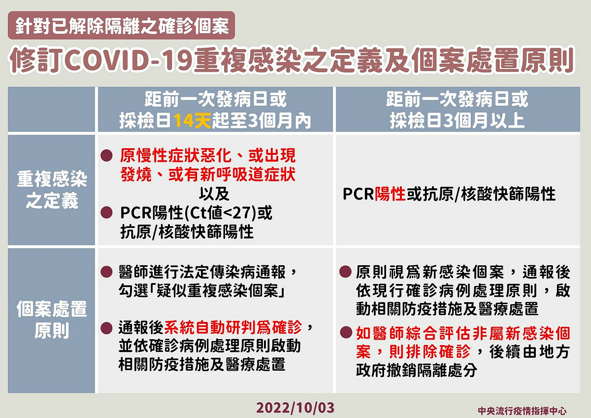 羅一鈞指出，定義將放寬至距發病日或採檢日14天起就算重複感染。 圖：中央流行疫情指揮中心／提供