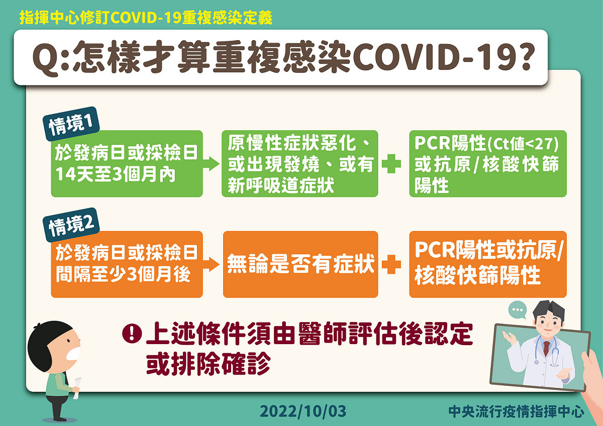 為因應國內疫情變化及防治實務，修訂COVID-19重複感染定義及個案處置原則。 圖：中央流行疫情指揮中心／提供