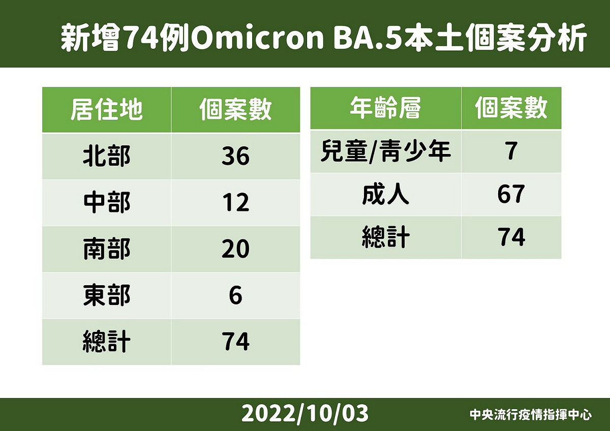 10/3-國內新增BA.5個案說明 圖：中央流行疫情指揮中心／提供