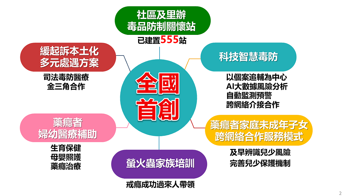 高雄市毒防局3日於市政會議專案報告，說明從毒品防制前端預防到後端輔導處遇，推動多項全國首創毒防創新作為，全方位阻絕毒品。 圖：高雄市毒防局提供