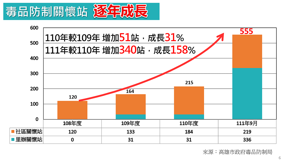 高雄市毒防局首創社區及里辦毒防關懷站，今年已成長至555站，目標是區區里里有站。 圖：高雄市毒防局提供