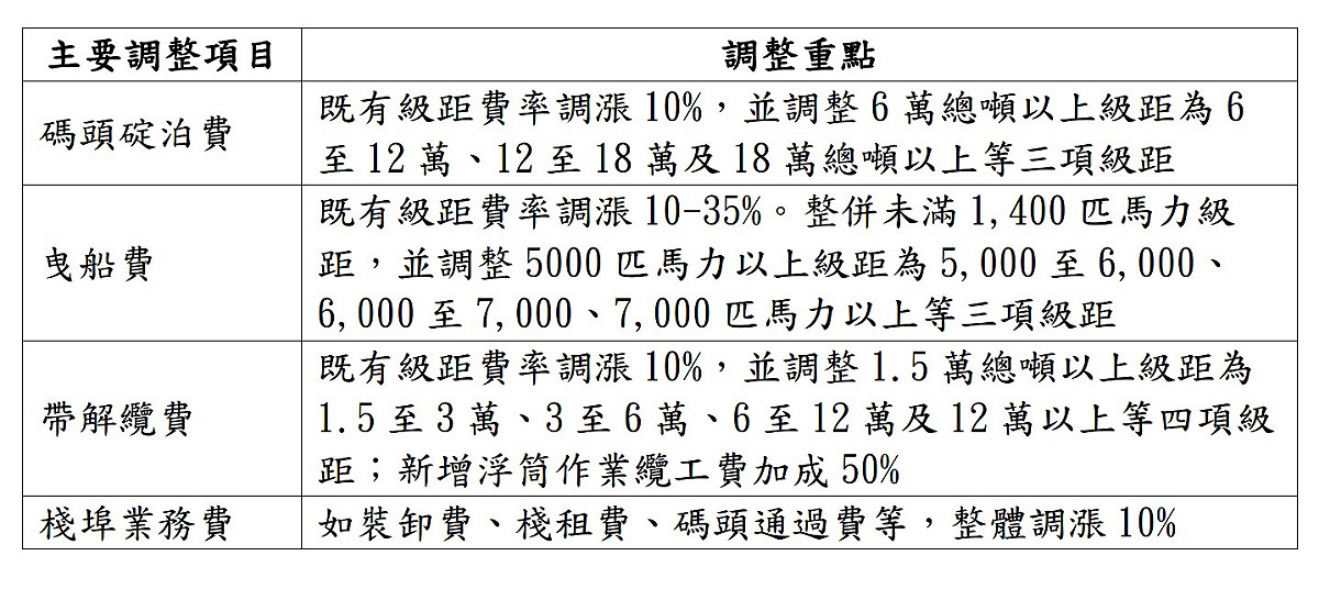 港埠業務費調整重點。 圖：台灣港務公司／提供