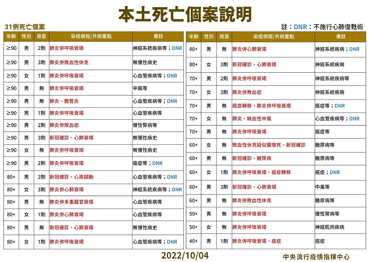 10/04本土特殊中重度及死亡個案說明。 圖：中央流行疫情指揮中心／提供
