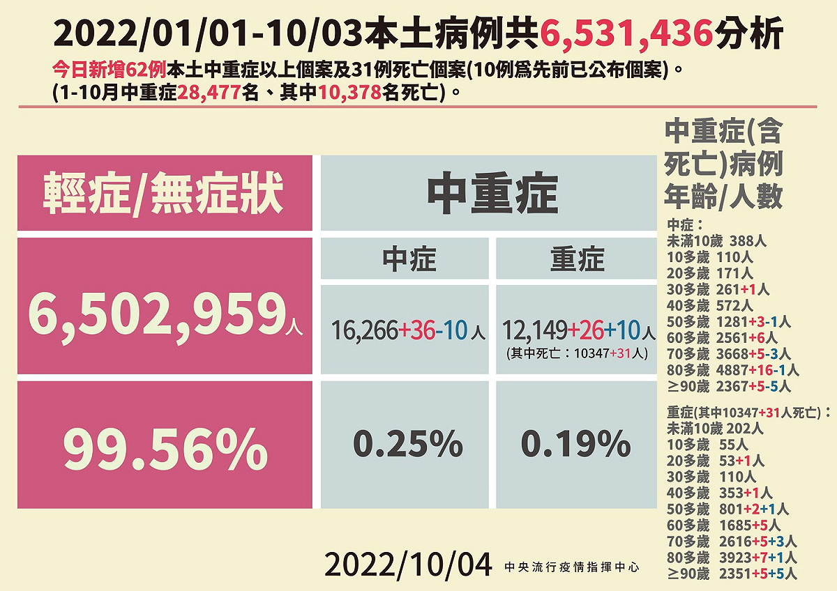 10/04 本土病例分析。 圖：中央流行疫情指揮中心／提供