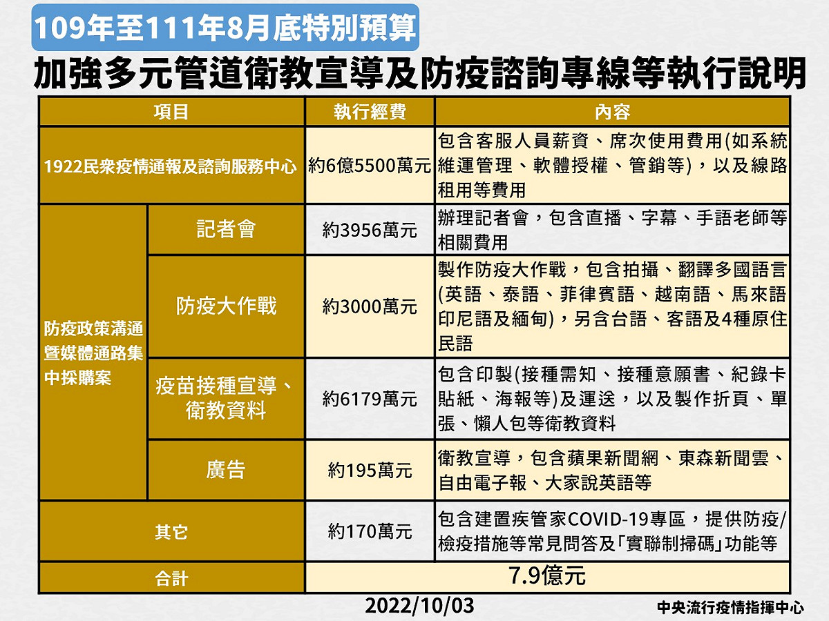 加強多元管道衛教宣導及防疫諮詢專線等執行說明。 圖：中央流行疫情指揮中心／提供