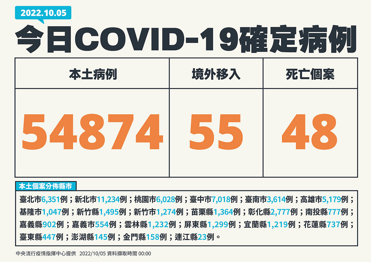 10月5日新增個案。 圖：中央流行疫情指揮中心／提供