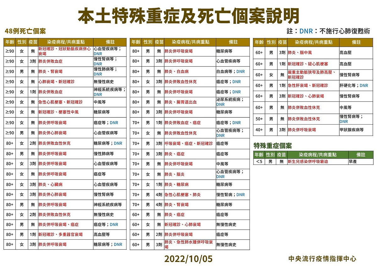 10/05本土特殊中重度及死亡個案說明。 圖：中央流行疫情指揮中心／提供