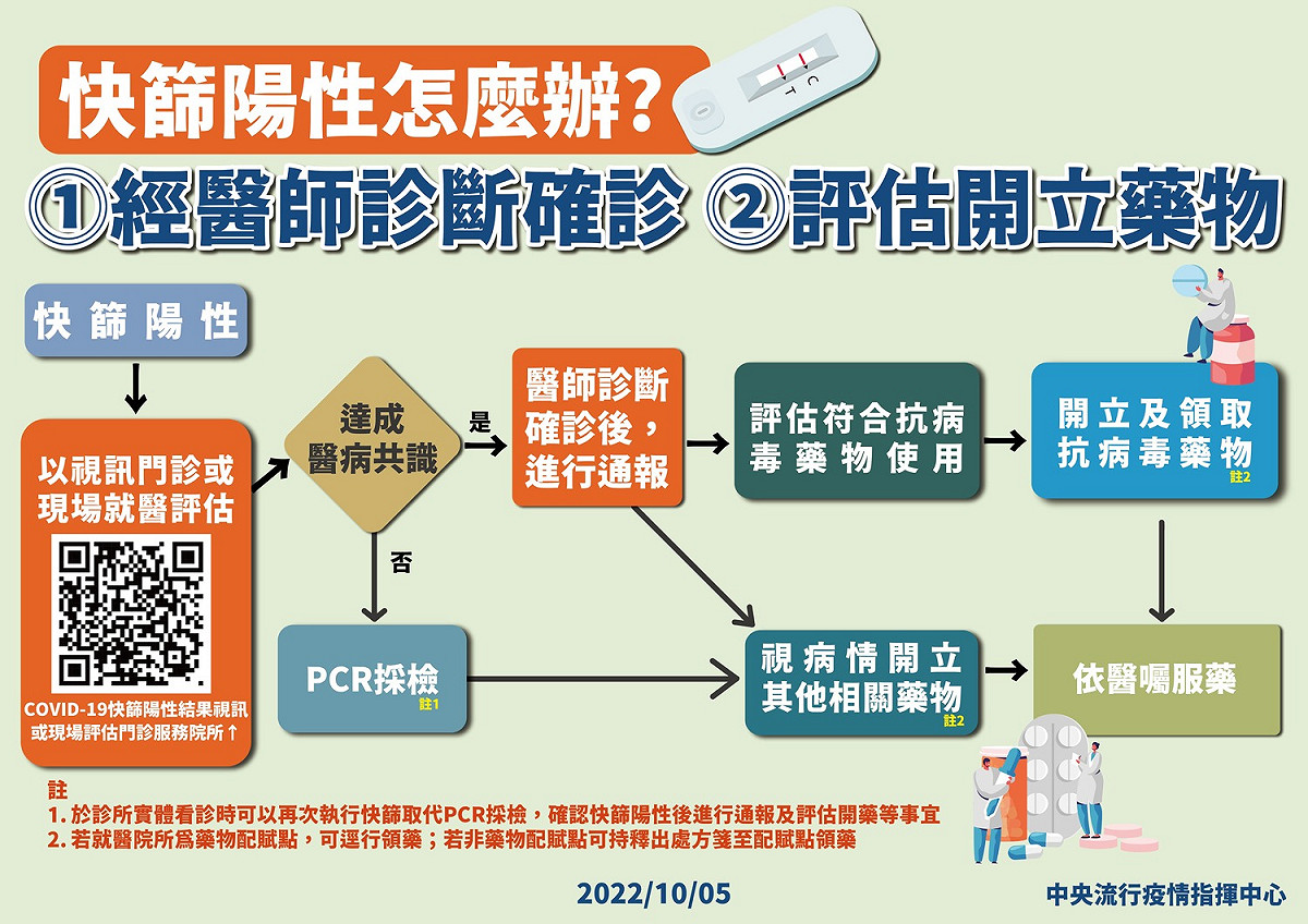 10/05快篩陽性確診通報流程。 圖：中央流行疫情指揮中心／提供