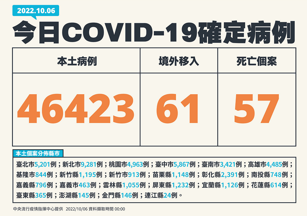 10/6 新增個案 圖：中央流行疫情指揮中心／提供