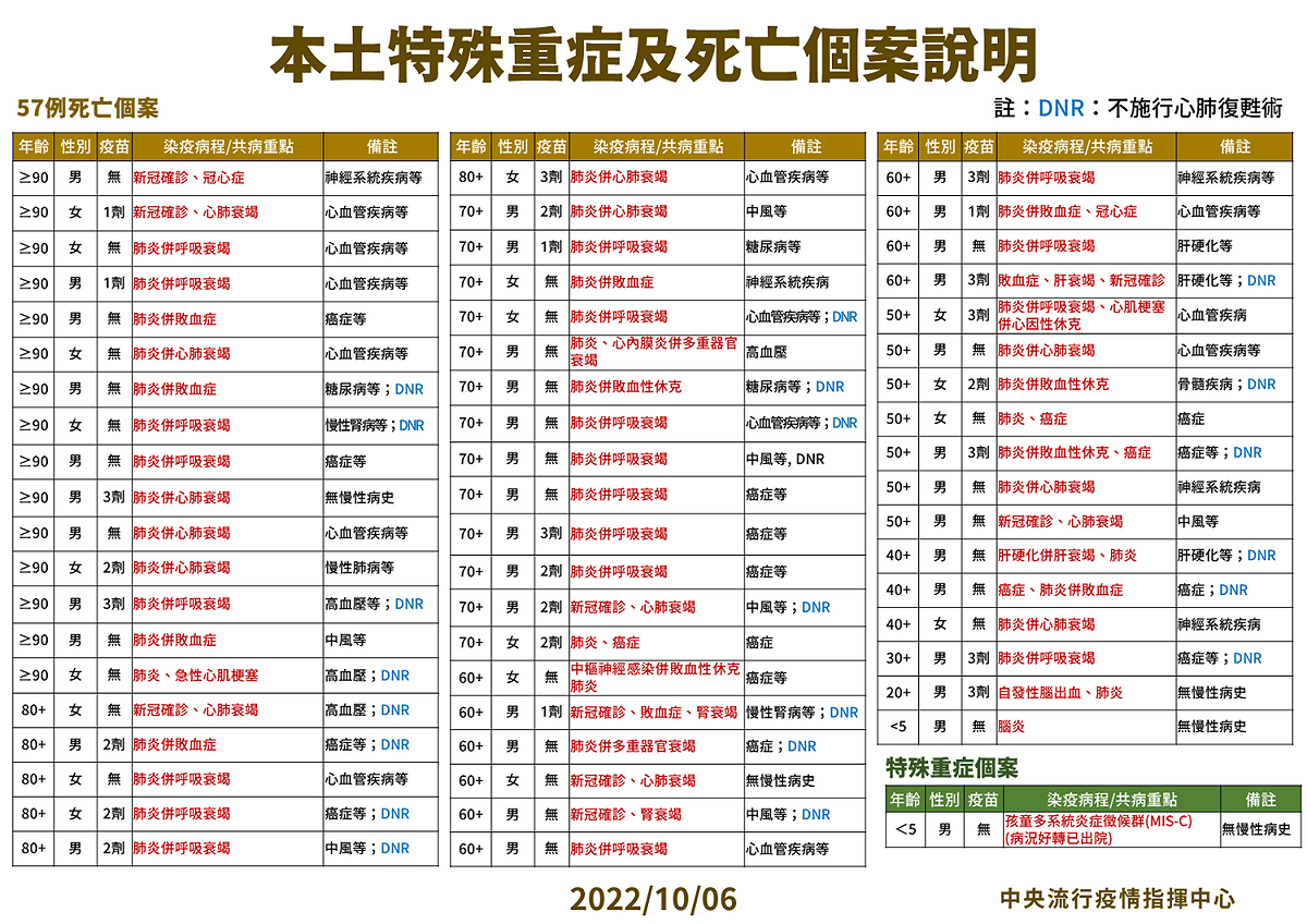 10/06本土特殊中重度及死亡個案說明。 圖：中央流行疫情指揮中心／提供